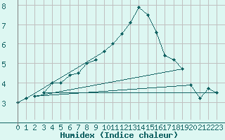 Courbe de l'humidex pour Kleine-Brogel (Be)