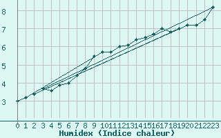 Courbe de l'humidex pour Hoherodskopf-Vogelsberg