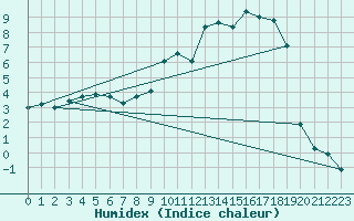 Courbe de l'humidex pour Aboyne