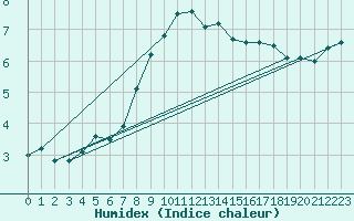 Courbe de l'humidex pour Oschatz