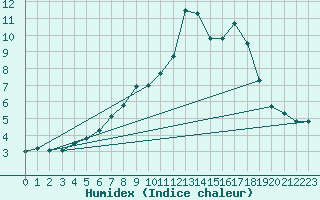 Courbe de l'humidex pour Schonungen-Mainberg