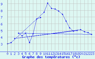 Courbe de tempratures pour Grardmer (88)