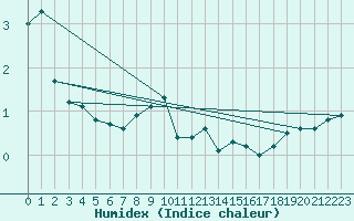 Courbe de l'humidex pour Lige Bierset (Be)