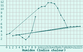 Courbe de l'humidex pour Portoroz / Secovlje