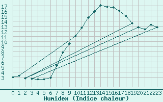 Courbe de l'humidex pour Dourbes (Be)