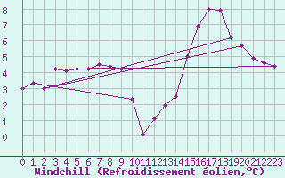 Courbe du refroidissement olien pour Ontinyent (Esp)