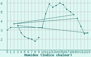 Courbe de l'humidex pour Bruxelles (Be)