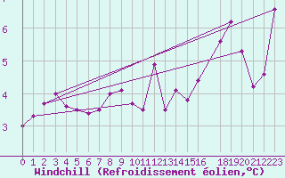 Courbe du refroidissement olien pour Lindesnes Fyr