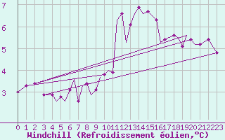 Courbe du refroidissement olien pour Guernesey (UK)