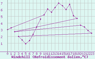Courbe du refroidissement olien pour Nidingen