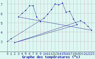 Courbe de tempratures pour Altnaharra