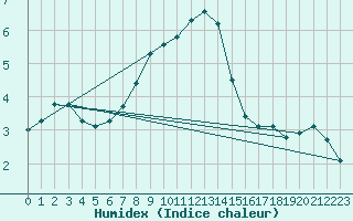 Courbe de l'humidex pour Siedlce