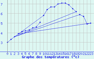 Courbe de tempratures pour Logrono (Esp)