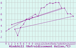 Courbe du refroidissement olien pour Payerne (Sw)