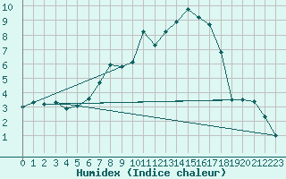 Courbe de l'humidex pour Gttingen