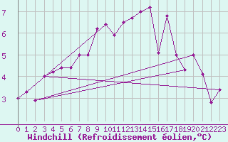 Courbe du refroidissement olien pour Wunsiedel Schonbrun