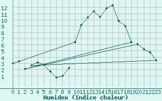 Courbe de l'humidex pour Chambry / Aix-Les-Bains (73)