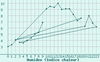 Courbe de l'humidex pour Sattel-Aegeri (Sw)