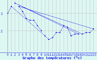 Courbe de tempratures pour Hamer Stavberg