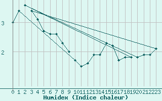 Courbe de l'humidex pour Hamer Stavberg