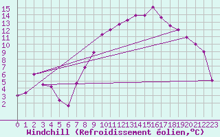 Courbe du refroidissement olien pour Sotillo de la Adrada