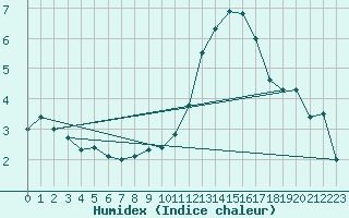 Courbe de l'humidex pour Mcon (71)