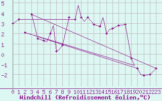 Courbe du refroidissement olien pour Batsfjord