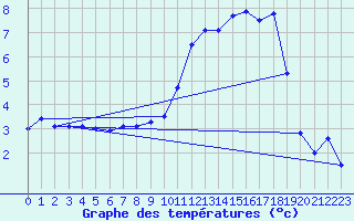 Courbe de tempratures pour Rodez (12)