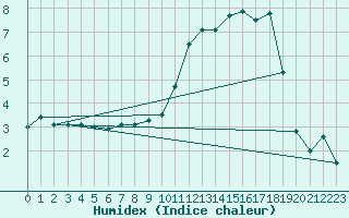 Courbe de l'humidex pour Rodez (12)