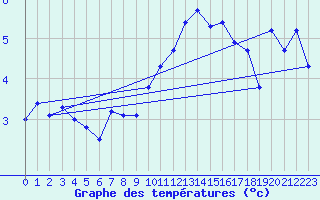 Courbe de tempratures pour Gap-Sud (05)