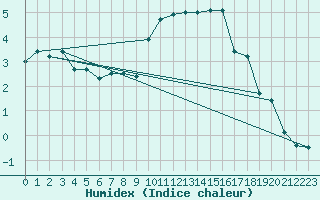 Courbe de l'humidex pour Puerto de Leitariegos