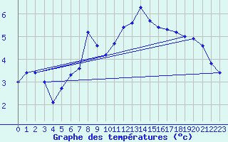 Courbe de tempratures pour Koetschach / Mauthen