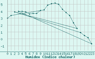 Courbe de l'humidex pour Ziar Nad Hronom