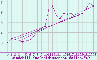 Courbe du refroidissement olien pour Michelstadt-Vielbrunn