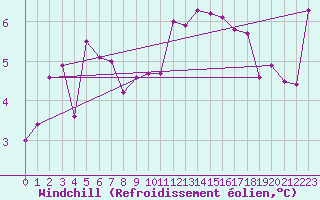 Courbe du refroidissement olien pour Ambrieu (01)