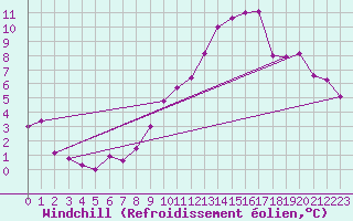 Courbe du refroidissement olien pour Neuchatel (Sw)