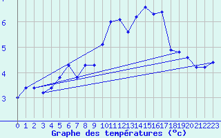 Courbe de tempratures pour Trondheim Voll