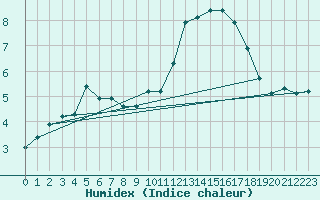 Courbe de l'humidex pour Landser (68)