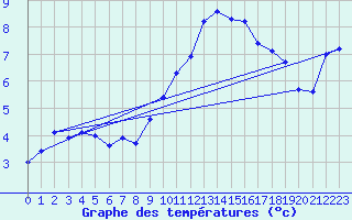 Courbe de tempratures pour Salen-Reutenen