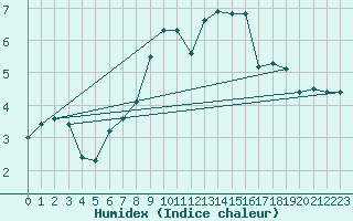 Courbe de l'humidex pour Grand Saint Bernard (Sw)