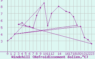 Courbe du refroidissement olien pour Pirou (50)
