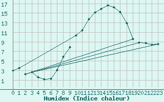 Courbe de l'humidex pour Payerne (Sw)