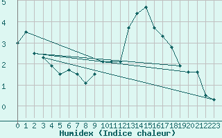 Courbe de l'humidex pour Ulrichen