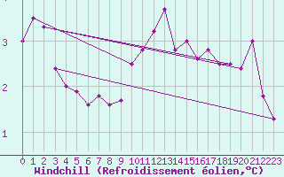 Courbe du refroidissement olien pour Vaxjo