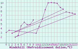 Courbe du refroidissement olien pour Angers-Marc (49)