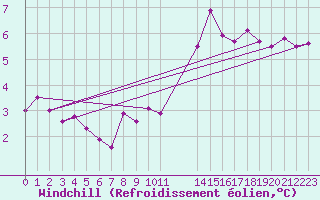 Courbe du refroidissement olien pour Muirancourt (60)