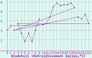 Courbe du refroidissement olien pour Markstein Crtes (68)