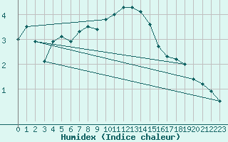 Courbe de l'humidex pour Ljungby