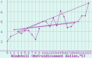Courbe du refroidissement olien pour Essen