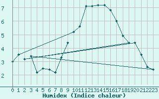 Courbe de l'humidex pour Eskdalemuir